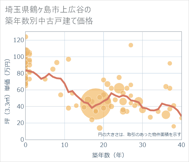 埼玉県鶴ケ島市上広谷の築年数別の中古戸建て坪単価