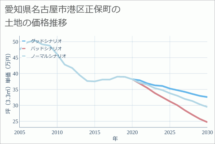 愛知県名古屋市港区正保町の土地価格推移