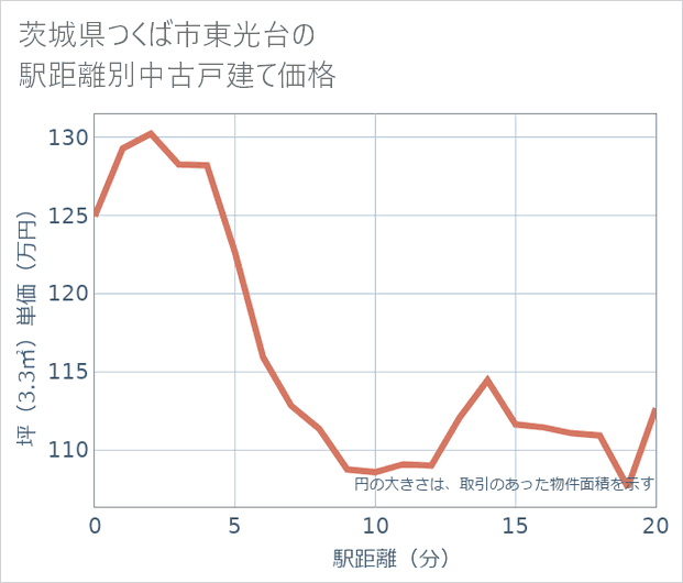 茨城県つくば市東光台の徒歩距離別の中古戸建て坪単価