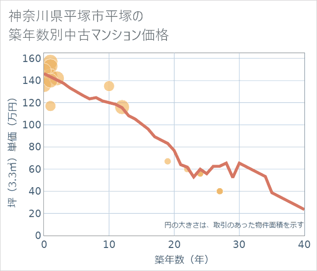 神奈川県平塚市平塚の築年数別の中古マンション坪単価