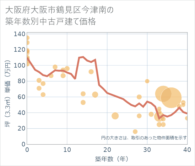 大阪府大阪市鶴見区今津南の築年数別の中古戸建て坪単価