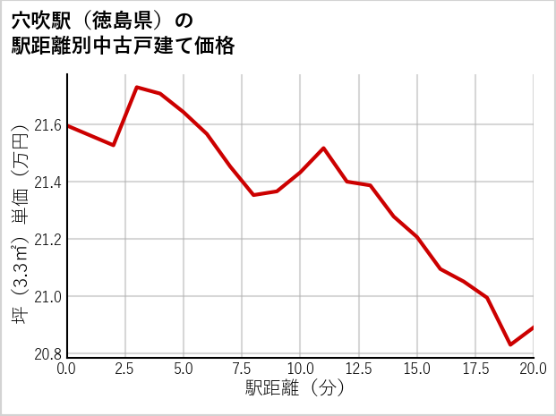 穴吹駅（徳島県）の徒歩距離別の中古戸建て坪単価
