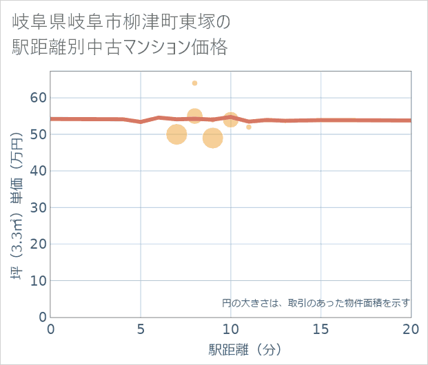 岐阜県岐阜市柳津町東塚の徒歩距離別の中古マンション坪単価
