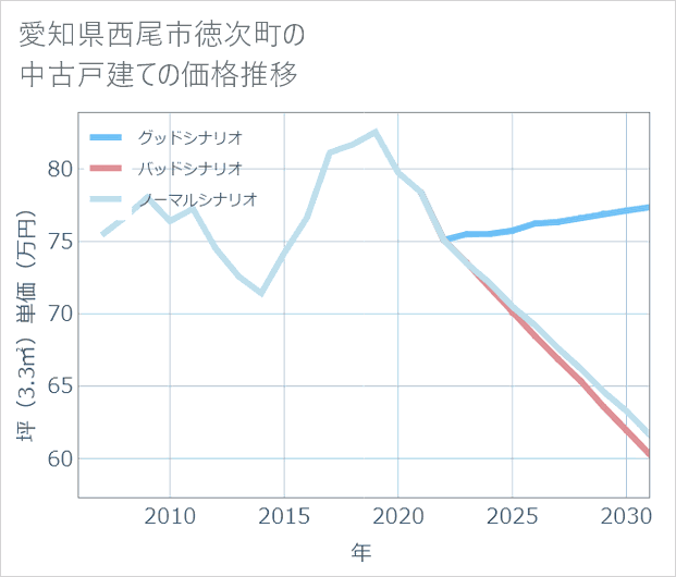 愛知県西尾市徳次町の中古戸建て価格推移
