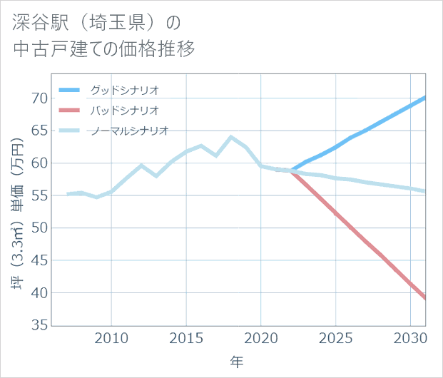 深谷駅(埼玉県)の中古戸建て価格推移
