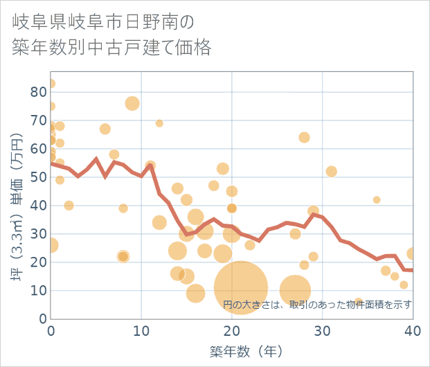 岐阜県岐阜市日野南の築年数別の中古戸建て坪単価