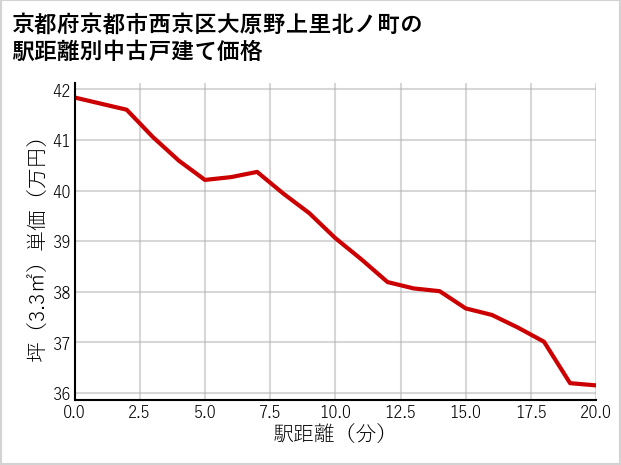 京都府京都市西京区大原野上里北ノ町の徒歩距離別の中古戸建て坪単価