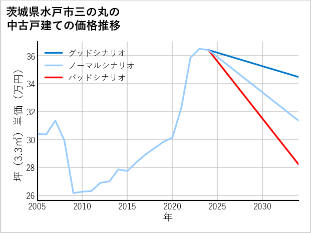 茨城県水戸市三の丸の中古戸建て価格推移