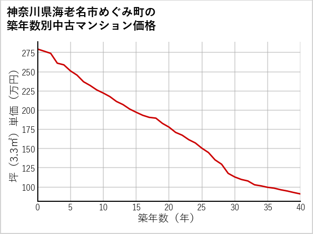 神奈川県海老名市めぐみ町の築年数別の中古マンション坪単価