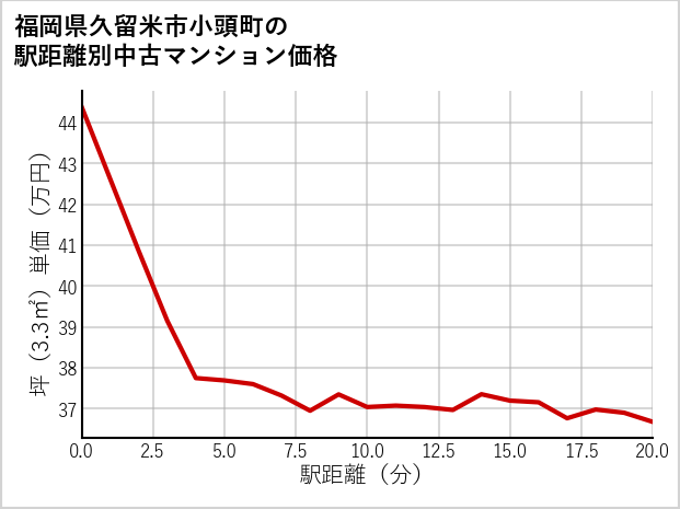 福岡県久留米市小頭町の徒歩距離別の中古マンション坪単価