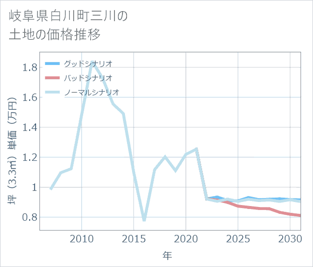 岐阜県白川町三川の土地価格推移