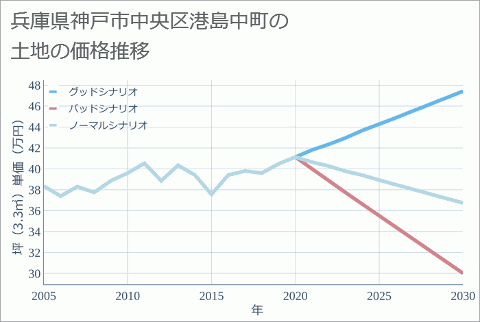兵庫県神戸市中央区港島中町の土地価格推移