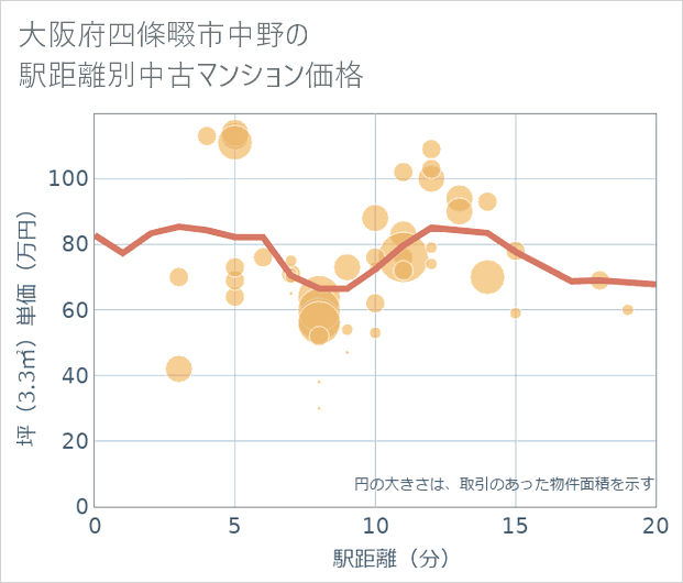 大阪府四條畷市中野の徒歩距離別の中古マンション坪単価