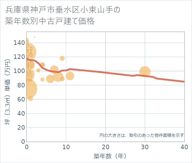 兵庫県神戸市垂水区小束山手の築年数別の中古戸建て坪単価