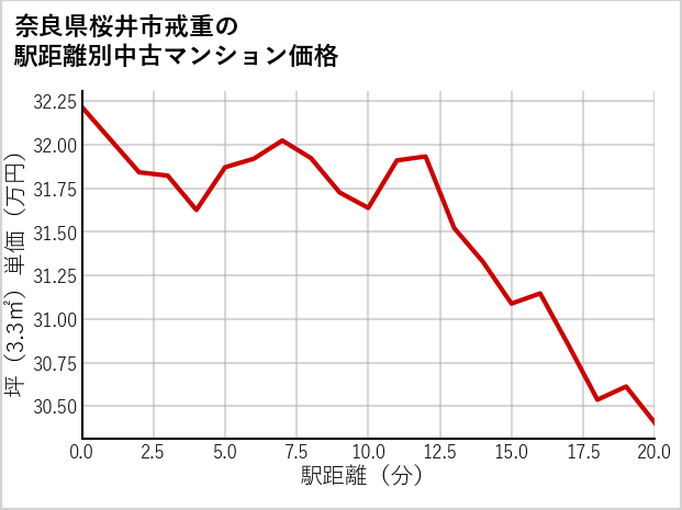 奈良県桜井市戒重の徒歩距離別の中古マンション坪単価