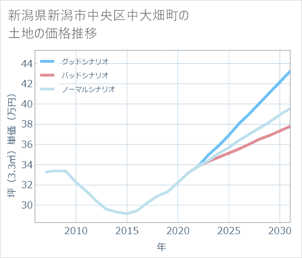 新潟県新潟市中央区中大畑町の土地価格推移