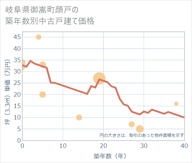 岐阜県御嵩町顔戸の築年数別の中古戸建て坪単価