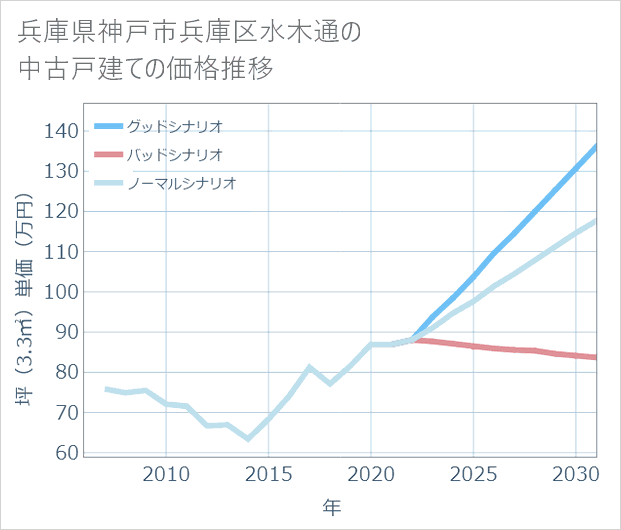 兵庫県神戸市兵庫区水木通の中古戸建て価格推移