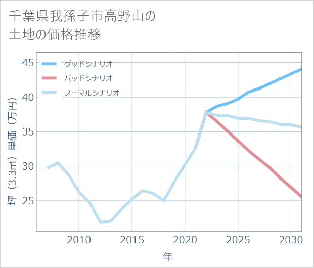 千葉県我孫子市高野山の土地価格推移
