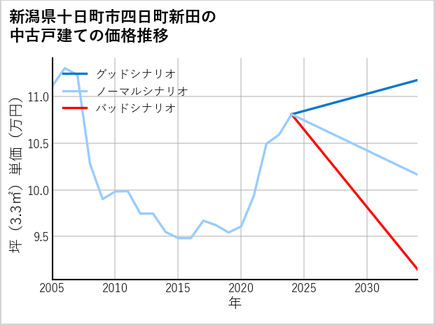新潟県十日町市四日町新田の中古戸建て価格推移
