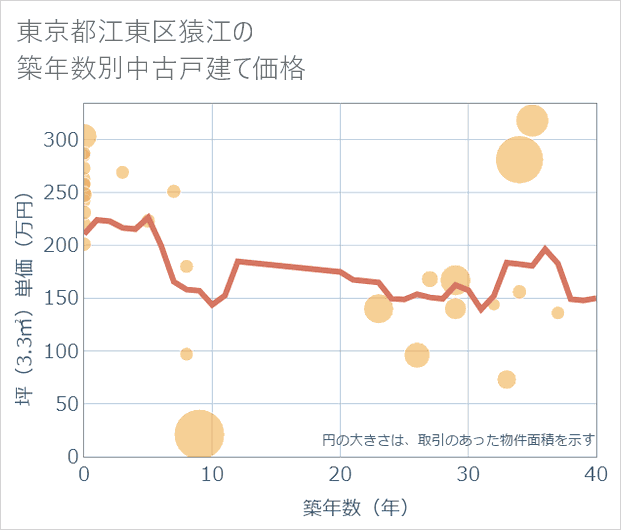 東京都江東区猿江の築年数別の中古戸建て坪単価