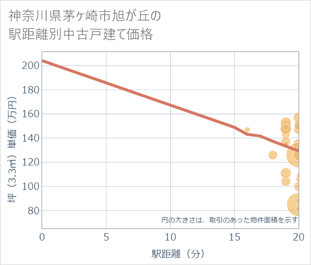 神奈川県茅ケ崎市旭が丘の徒歩距離別の中古戸建て坪単価