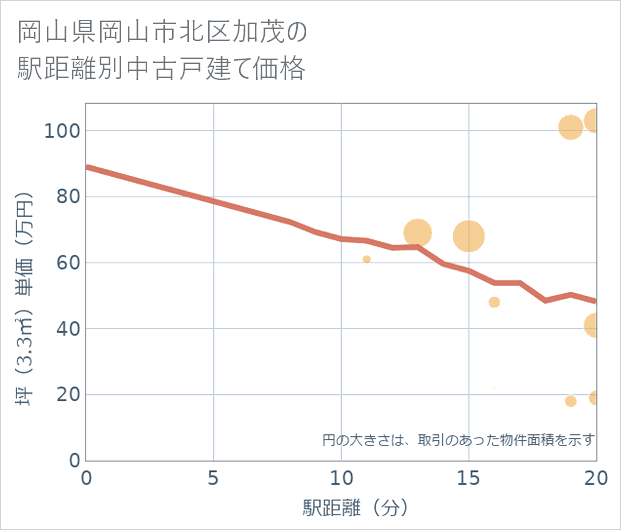 岡山県岡山市北区加茂の徒歩距離別の中古戸建て坪単価