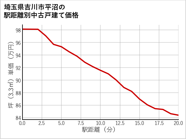 埼玉県吉川市平沼の徒歩距離別の中古戸建て坪単価