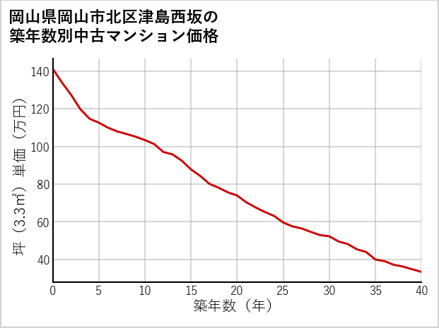 岡山県岡山市北区津島西坂の築年数別の中古マンション坪単価