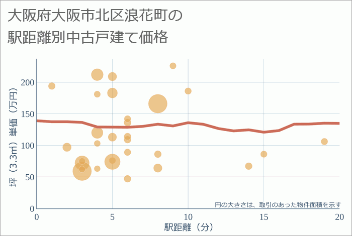 大阪府大阪市北区浪花町の徒歩距離別の中古戸建て坪単価