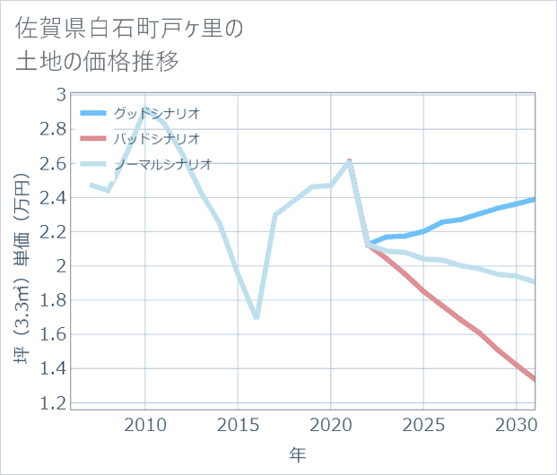 佐賀県白石町戸ケ里の土地価格推移
