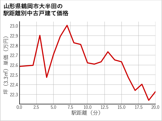 山形県鶴岡市大半田の徒歩距離別の中古戸建て坪単価