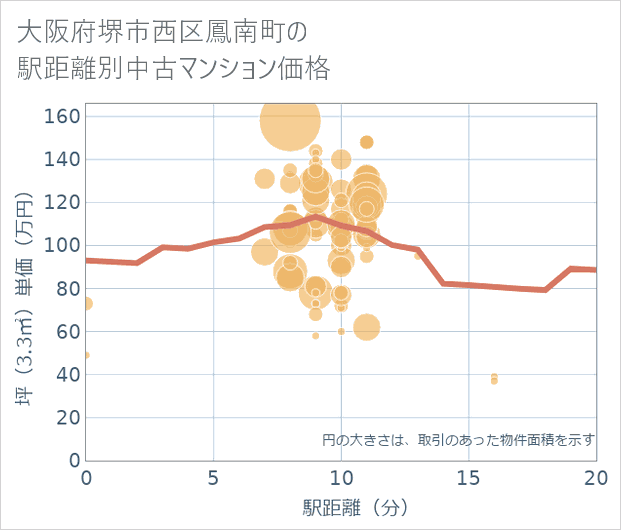 大阪府堺市西区鳳南町の徒歩距離別の中古マンション坪単価