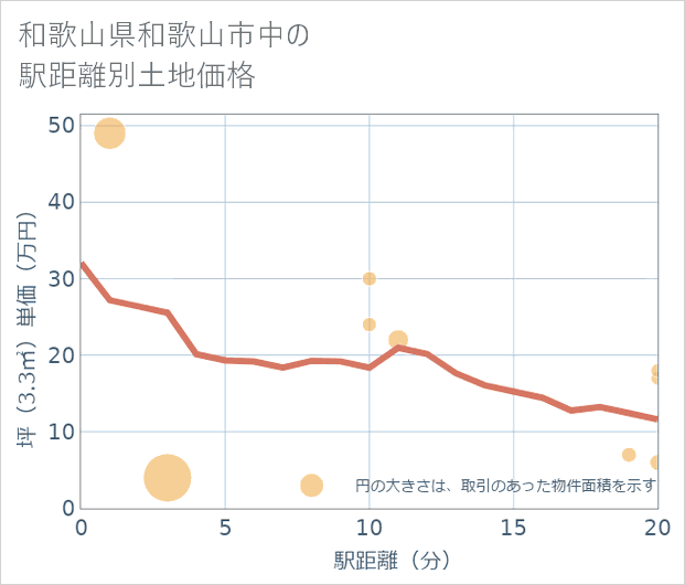 和歌山県和歌山市中の徒歩距離別の土地坪単価