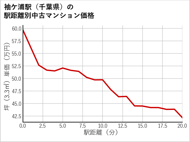 袖ケ浦駅（千葉県）の徒歩距離別の中古マンション坪単価