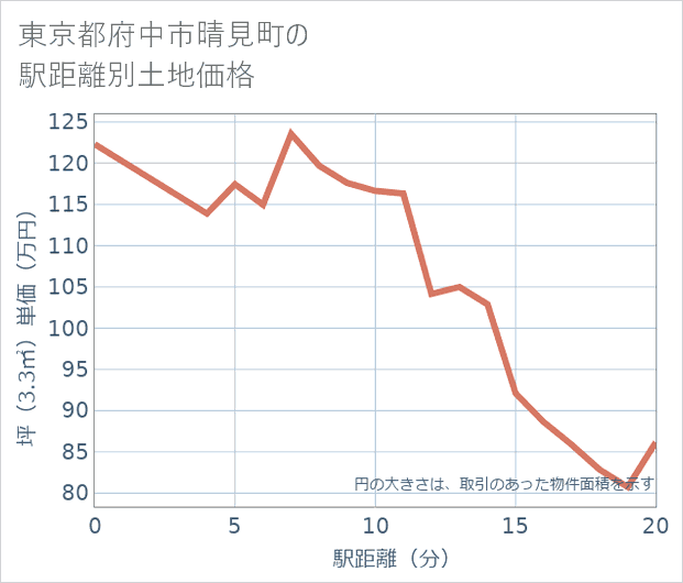 東京都府中市晴見町の徒歩距離別の土地坪単価