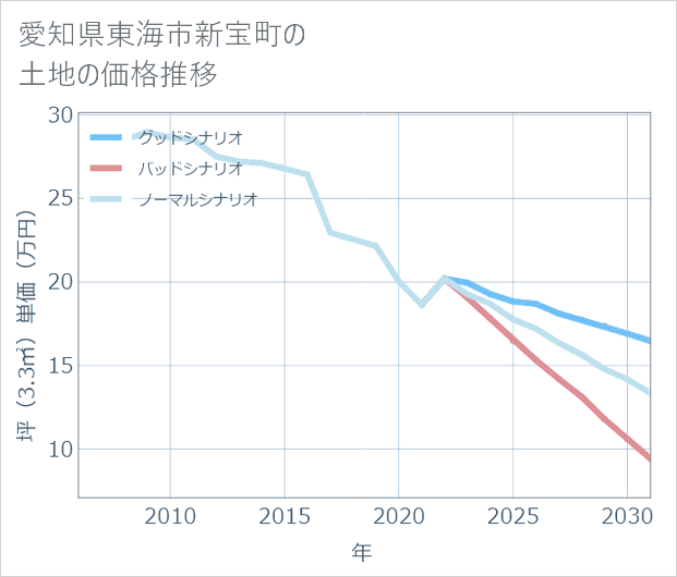 愛知県東海市新宝町の土地価格推移