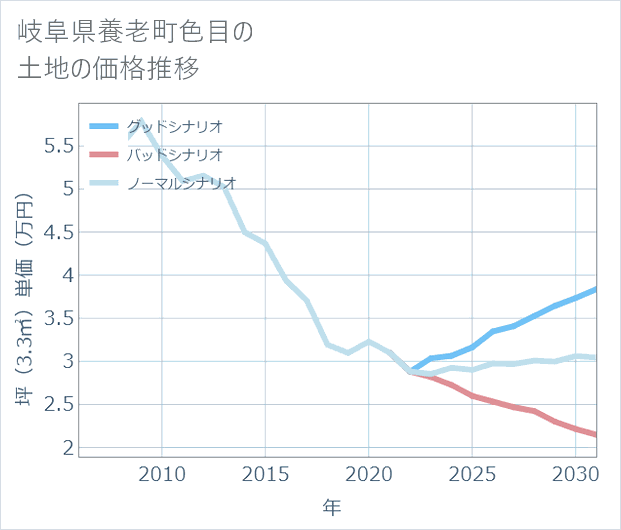 岐阜県養老町色目の土地価格推移