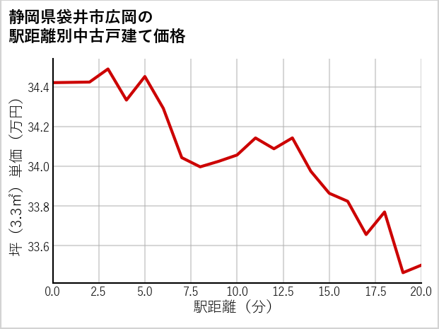 静岡県袋井市広岡の徒歩距離別の中古戸建て坪単価
