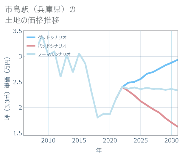 市島駅(兵庫県)の土地価格推移