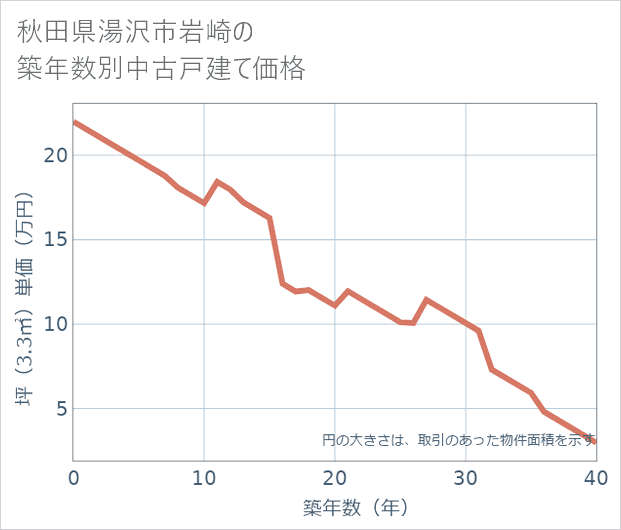 秋田県湯沢市岩崎の築年数別の中古戸建て坪単価