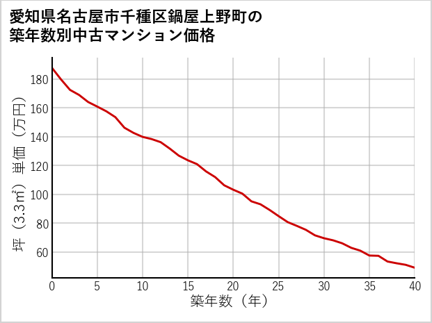 愛知県名古屋市千種区鍋屋上野町の築年数別の中古マンション坪単価