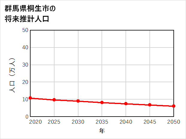 桐生市の将来推計人口