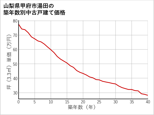 山梨県甲府市湯田の築年数別の中古戸建て坪単価
