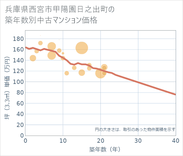 兵庫県西宮市甲陽園日之出町の築年数別の中古マンション坪単価