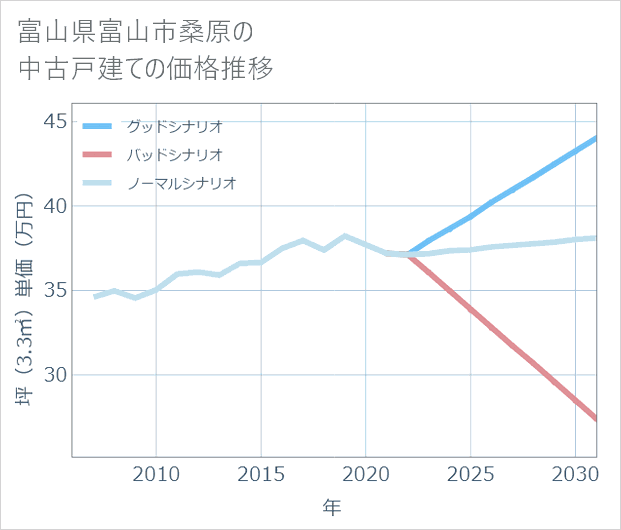 富山県富山市桑原の中古戸建て価格推移