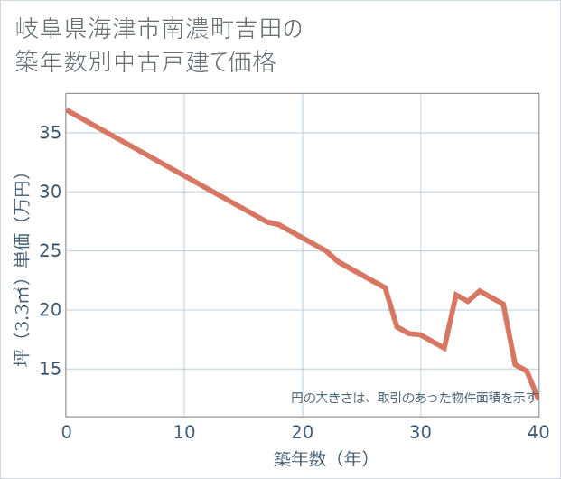 岐阜県海津市南濃町吉田の築年数別の中古戸建て坪単価