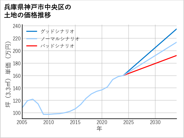 兵庫県神戸市中央区神仙寺通の土地価格推移
