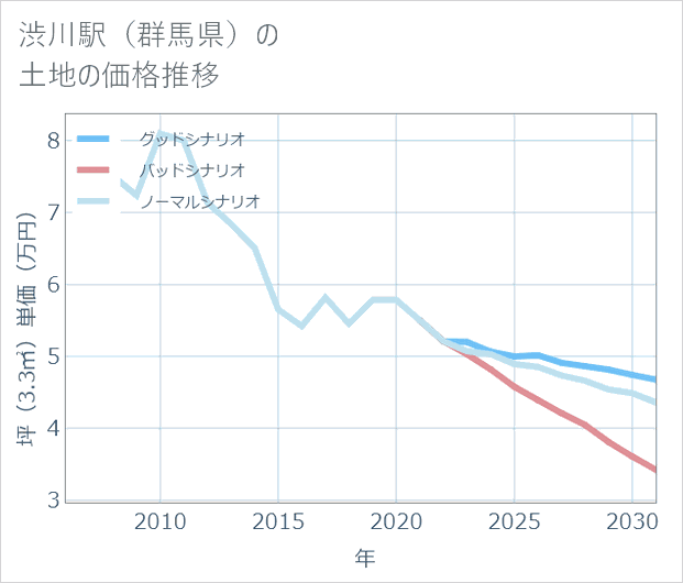 渋川駅(群馬県)の土地価格推移