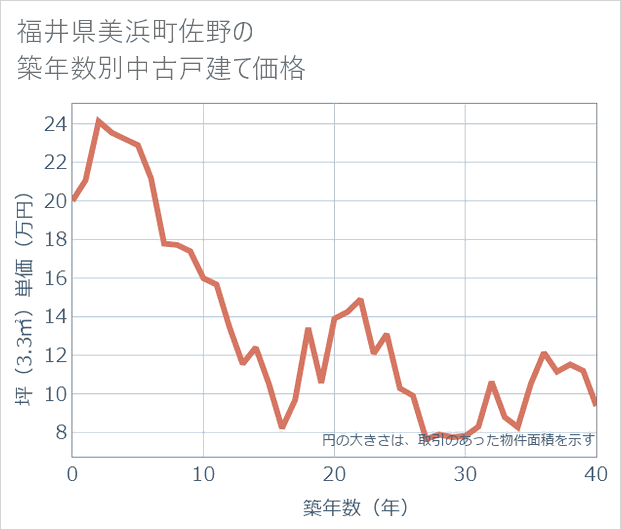 福井県美浜町佐野の築年数別の中古戸建て坪単価